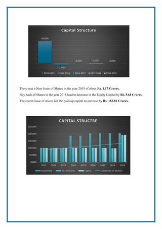There was a New Issue of Shares in the year 2015 of about Rs. 1.17 Crores.
Buy back of Shares in the year 2018 lead to decrease in the Equity Capital by Rs. 5.61 Crores.
The recent issue of shares led the paid-up capital to increase by Rs. 183.81 Crores.
49.00%
-2.90%
0.00% 0.60% 0.00%
Capital Structure
2018-2019 2017-2018 2016-2017 2015-2016 2014-2015
0.00%
50.00%
100.00%
150.00%
200.00%
250.00%
2011 2012 2013 2014 2015 2016 2017 2018 2019
CAPITAL STRUCTRE
Authorised No. of Shares Capital Linear (No. of Shares)
 