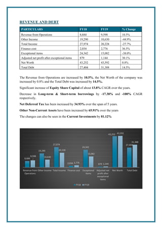 REVENUE AND DEBT
PARTICULARS FY18 FY19 % Change
Revenue from Operations 8,684 9,598 10.5%
Other Income 19,290 10,630 -44.9%
Total Income 27,974 20,228 -27.7%
Finance cost 2,034 2,776 36.5%
Exceptional items 24,342 15,082 -38.0%
Adjusted net profit after exceptional items 879 1,144 30.1%
Net Worth 43,252 43,592 0.8%
Total Debt 27,404 31,388 14.5%
The Revenue from Operations are increased by 10.5%, the Net Worth of the company was
increased by 0.8% and the Total Debt was increased by 14.5%.
Significant increase of Equity Share Capital of about 13.8% CAGR over the years.
Decrease in Long-term & Short-term borrowings by -17.38% and -100% CAGR
respectively.
Net Deferred Tax has been increased by 34.93% over the span of 5 years.
Other Non-Current Assets have been increased by 65.91% over the years
The changes can also be seen in the Current Investments by 81.12%
s
8,684
19,290
27,974
2,034
24,342
879
43,252
27,404
9,598 10,630
20,228
2,776
15,082
1,144
43,592
31,388
Revenue from
Operations
Other Income Total Income Finance cost Exceptional
items
Adjusted net
profit after
exceptional
items
Net Worth Total Debt
FY18 FY19
 