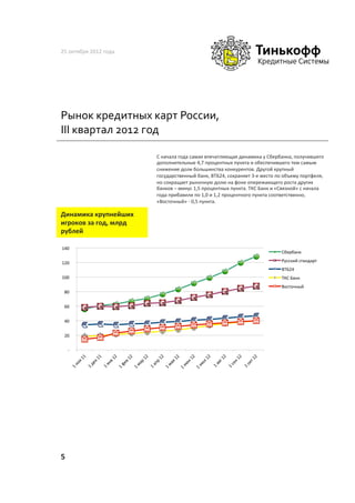 25	
  октября	
  2012	
  года	
  




Рынок	
  кредитных	
  карт	
  России,	
  
III	
  квартал	
  2012	
  год	
  

                                     С	
  начала	
  года	
  самая	
  впечатляющая	
  динамика	
  у	
  Сбербанка,	
  получившего	
  
                                     дополнительные	
  4,7	
  процентных	
  пункта	
  и	
  обеспечившего	
  тем	
  самым	
  
                                     снижение	
  доли	
  большинства	
  конкурентов.	
  Другой	
  крупный	
  
                                     государственный	
  банк,	
  ВТБ24,	
  сохраняет	
  3-­‐е	
  место	
  по	
  объему	
  портфеля,	
  
                                     но	
  сокращает	
  рыночную	
  долю	
  на	
  фоне	
  опережающего	
  роста	
  других	
  
                                     банков	
  –	
  минус	
  1,5	
  процентных	
  пункта.	
  ТКС	
  Банк	
  и	
  «Связной»	
  с	
  начала	
  
                                     года	
  прибавили	
  по	
  1,0	
  и	
  1,2	
  процентного	
  пункта	
  соответственно,	
  
                                     «Восточный»	
  -­‐	
  0,5	
  пункта.	
  	
  

Динамика	
  крупнейших	
  
игроков	
  за	
  год,	
  млрд	
  
рублей	
  

	
  140	
  	
  	
  	
  
                                                                                                                  Сбербанк	
  

	
  120	
  	
  	
  	
                                                                                             Русский	
  стандарт	
  
                                                                                                                  ВТБ24	
  
	
  100	
  	
  	
  	
                                                                                             ТКС	
  Банк	
  
                                                                                                                  Восточный	
  
    	
  80	
  	
  	
  	
  


    	
  60	
  	
  	
  	
  


    	
  40	
  	
  	
  	
  


    	
  20	
  	
  	
  	
  


           	
  -­‐	
  	
  	
  	
  




5	
  
 