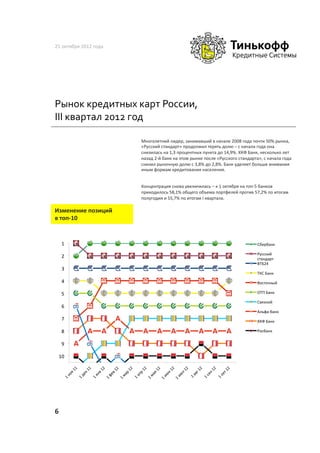 25	
  октября	
  2012	
  года	
  




Рынок	
  кредитных	
  карт	
  России,	
  
III	
  квартал	
  2012	
  год	
  

                                    Многолетний	
  лидер,	
  занимавший	
  в	
  начале	
  2008	
  года	
  почти	
  50%	
  рынка,	
  
                                    «Русский	
  стандарт»	
  продолжил	
  терять	
  долю	
  –	
  с	
  начала	
  года	
  она	
  
                                    снизилась	
  на	
  1,3	
  процентных	
  пункта	
  до	
  14,9%.	
  ХКФ	
  Банк,	
  несколько	
  лет	
  
                                    назад	
  2-­‐й	
  банк	
  на	
  этом	
  рынке	
  после	
  «Русского	
  стандарта»,	
  с	
  начала	
  года	
  
                                    снизил	
  рыночную	
  долю	
  с	
  3,8%	
  до	
  2,8%.	
  Банк	
  уделяет	
  больше	
  внимания	
  
                                    иным	
  формам	
  кредитования	
  населения.	
  


                                    Концентрация	
  снова	
  увеличилась	
  –	
  к	
  1	
  октября	
  на	
  топ-­‐5	
  банков	
  
                                    приходилось	
  58,1%	
  общего	
  объема	
  портфелей	
  против	
  57,2%	
  по	
  итогам	
  
                                    полугодия	
  и	
  55,7%	
  по	
  итогам	
  I	
  квартала.	
  

Изменение	
  позиций	
  
в	
  топ-­‐10	
  


        1	
                                                                                                            Сбербанк	
  

                                                                                                                       Русский	
  
        2	
                                                                                                            стандарт	
  
                                                                                                                       ВТБ24	
  
        3	
  
                                                                                                                       ТКС	
  Банк	
  
        4	
                                                                                                            Восточный	
  

        5	
                                                                                                            ОТП	
  Банк	
  

                                                                                                                       Связной	
  
        6	
  
                                                                                                                       Альфа-­‐банк	
  
        7	
                                                                                                            ХКФ	
  Банк	
  

        8	
                                                                                                            Росбанк	
  


        9	
  

   10	
  




6	
  
 