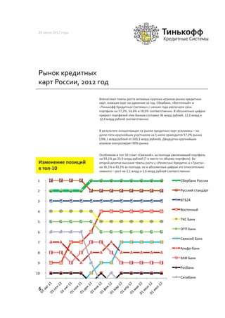 26	
  июля	
  2012	
  года	
  




             Рынок	
  кредитных	
  
             карт	
  России,	
  2012	
  год	
  

                                              Впечатляют	
  темпы	
  роста	
  активных	
  крупных	
  игроков	
  рынка	
  кредитных	
  
                                              карт,	
  взявших	
  курс	
  на	
  удвоение	
  за	
  год.	
  Сбербанк,	
  «Восточный»	
  и	
  
                                              «Тинькофф	
  Кредитные	
  Системы»	
  с	
  начала	
  года	
  увеличили	
  свои	
  
                                              портфели	
  на	
  57,2%,	
  54,6%	
  и	
  58,6%	
  соответственно.	
  В	
  абсолютных	
  цифрах	
  
                                              прирост	
  портфелей	
  этих	
  банков	
  составил	
  36	
  млрд	
  рублей,	
  12,6	
  млрд	
  и	
  
                                              12,4	
  млрд	
  рублей	
  соответственно.	
  	
  


                                              В	
  результате	
  концентрация	
  на	
  рынке	
  кредитных	
  карт	
  усилилась	
  –	
  на	
  
                                              долю	
  пяти	
  крупнейших	
  участников	
  на	
  1	
  июля	
  приходится	
  57,2%	
  рынка	
  
                                              (286,1	
  млрд	
  рублей	
  от	
  500,3	
  млрд	
  рублей).	
  Двадцатка	
  крупнейших	
  
                                              игроков	
  контролирует	
  90%	
  рынка.	
  


                                              Особняком	
  в	
  топ-­‐10	
  стоит	
  «Связной»,	
  за	
  полгода	
  увеличивший	
  портфель	
  
                                              на	
  93,1%	
  до	
  23,9	
  млрд	
  рублей	
  (7-­‐е	
  место	
  по	
  объему	
  портфеля).	
  Во	
  
             Изменение	
  позиций	
           второй	
  десятке	
  высокие	
  темпы	
  роста	
  у	
  «Ренессанс	
  Кредита»	
  и	
  «Траста»	
  -­‐	
  
             в	
  топ-­‐10	
                  на	
  36,1%	
  и	
  43,2%	
  за	
  полгода,	
  но	
  в	
  абсолютных	
  цифрах	
  это	
  относительно	
  
                                              немного	
  –	
  рост	
  на	
  2,1	
  млрд	
  и	
  1,6	
  млрд	
  рублей	
  соответственно.	
  

     	
  	
  1	
  	
  	
  	
                                                                                                 Сбербанк	
  России	
  
                                              	
  

     	
  	
  2	
  	
  	
  	
                                                                                                 Русский	
  стандарт	
  

     	
  	
  3	
  	
  	
  	
                                                                                                 ВТБ24	
  

                                                                                                                             Восточный	
  
     	
  	
  4	
  	
  	
  	
  

                                                                                                                             ТКС	
  Банк	
  
     	
  	
  5	
  	
  	
  	
  
                                                                                                                             ОТП	
  Банк	
  
     	
  	
  6	
  	
  	
  	
  
                                                                                                                             Связной	
  Банк	
  
     	
  	
  7	
  	
  	
  	
  
                                                                                                                             Альфа-­‐банк	
  
     	
  	
  8	
  	
  	
  	
  
                                                                                                                             ХКФ	
  Банк	
  
     	
  	
  9	
  	
  	
  	
  
                                                                                                                             Росбанк	
  
	
  	
  10	
  	
  	
  	
  
                                                                                                                             Ситибанк	
  


             6	
  
 
