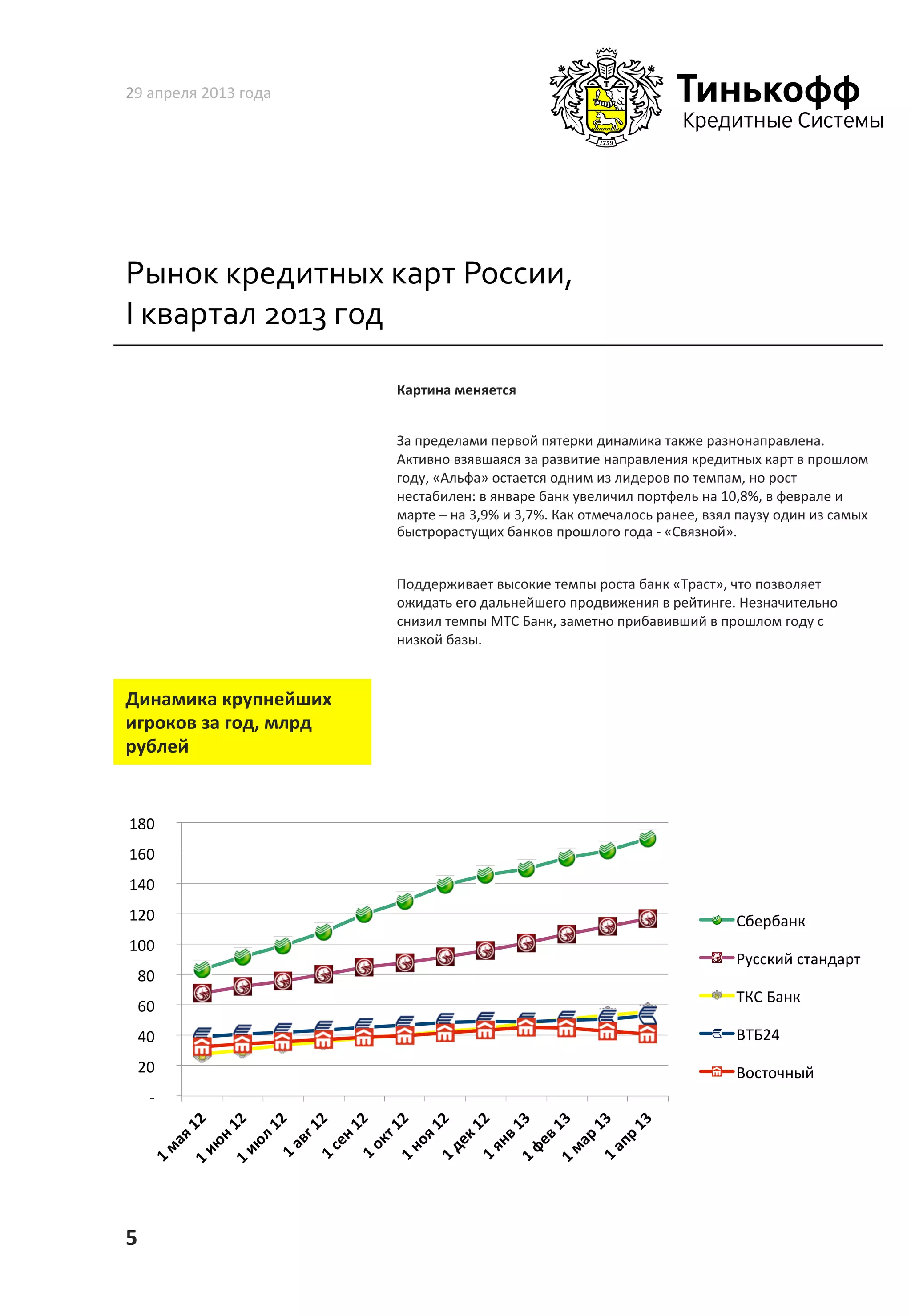Рынок	
  кредитных	
  карт	
  России,	
  
I	
  квартал	
  2013	
  год	
  
29	
  апреля	
  2013	
  года	
  
5	
  
Картина	
  меняется	
  
За	
  пределами	
  первой	
  пятерки	
  динамика	
  также	
  разнонаправлена.	
  
Активно	
  взявшаяся	
  за	
  развитие	
  направления	
  кредитных	
  карт	
  в	
  прошлом	
  
году,	
  «Альфа»	
  остается	
  одним	
  из	
  лидеров	
  по	
  темпам,	
  но	
  рост	
  
нестабилен:	
  в	
  январе	
  банк	
  увеличил	
  портфель	
  на	
  10,8%,	
  в	
  феврале	
  и	
  
марте	
  –	
  на	
  3,9%	
  и	
  3,7%.	
  Как	
  отмечалось	
  ранее,	
  взял	
  паузу	
  один	
  из	
  самых	
  
быстрорастущих	
  банков	
  прошлого	
  года	
  -­‐	
  «Связной».	
  	
  
Поддерживает	
  высокие	
  темпы	
  роста	
  банк	
  «Траст»,	
  что	
  позволяет	
  
ожидать	
  его	
  дальнейшего	
  продвижения	
  в	
  рейтинге.	
  Незначительно	
  
снизил	
  темпы	
  МТС	
  Банк,	
  заметно	
  прибавивший	
  в	
  прошлом	
  году	
  с	
  
низкой	
  базы.	
  	
  
	
  
Динамика	
  крупнейших	
  
игроков	
  за	
  год,	
  млрд	
  
рублей	
  
	
  -­‐	
  	
  	
  	
  
	
  20	
  	
  	
  	
  
	
  40	
  	
  	
  	
  
	
  60	
  	
  	
  	
  
	
  80	
  	
  	
  	
  
	
  100	
  	
  	
  	
  
	
  120	
  	
  	
  	
  
	
  140	
  	
  	
  	
  
	
  160	
  	
  	
  	
  
	
  180	
  	
  	
  	
  
Сбербанк	
  
Русский	
  стандарт	
  
ТКС	
  Банк	
  
ВТБ24	
  
Восточный	
  
 