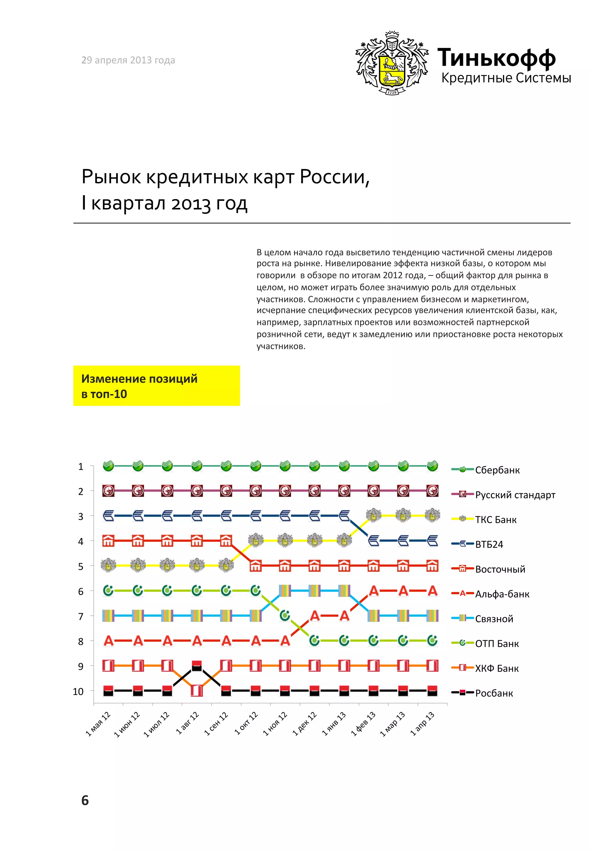 Рынок	
  кредитных	
  карт	
  России,	
  
I	
  квартал	
  2013	
  год	
  
29	
  апреля	
  2013	
  года	
  
6	
  
В	
  целом	
  начало	
  года	
  высветило	
  тенденцию	
  частичной	
  смены	
  лидеров	
  
роста	
  на	
  рынке.	
  Нивелирование	
  эффекта	
  низкой	
  базы,	
  о	
  котором	
  мы	
  
говорили	
  	
  в	
  обзоре	
  по	
  итогам	
  2012	
  года,	
  –	
  общий	
  фактор	
  для	
  рынка	
  в	
  
целом,	
  но	
  может	
  играть	
  более	
  значимую	
  роль	
  для	
  отдельных	
  
участников.	
  Сложности	
  с	
  управлением	
  бизнесом	
  и	
  маркетингом,	
  
исчерпание	
  специфических	
  ресурсов	
  увеличения	
  клиентской	
  базы,	
  как,	
  
например,	
  зарплатных	
  проектов	
  или	
  возможностей	
  партнерской	
  
розничной	
  сети,	
  ведут	
  к	
  замедлению	
  или	
  приостановке	
  роста	
  некоторых	
  
участников.	
  
Изменение	
  позиций	
  
в	
  топ-­‐10	
  
1	
  
2	
  
3	
  
4	
  
5	
  
6	
  
7	
  
8	
  
9	
  
10	
  
Сбербанк	
  
Русский	
  стандарт	
  
ТКС	
  Банк	
  
ВТБ24	
  
Восточный	
  
Альфа-­‐банк	
  
Связной	
  
ОТП	
  Банк	
  
ХКФ	
  Банк	
  
Росбанк	
  
 
