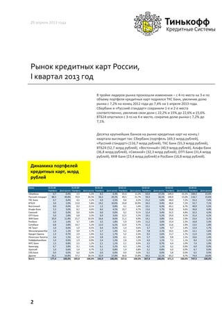Рынок	
  кредитных	
  карт	
  России,	
  
I	
  квартал	
  2013	
  год	
  
29	
  апреля	
  2013	
  года	
  
2	
  
В	
  тройке	
  лидеров	
  рынка	
  произошли	
  изменения	
  –	
  с	
  4-­‐го	
  места	
  на	
  3-­‐е	
  по	
  
объему	
  портфеля	
  кредитных	
  карт	
  поднялся	
  ТКС	
  Банк,	
  увеличив	
  долю	
  
рынка	
  с	
  7,2%	
  на	
  конец	
  2012	
  года	
  до	
  7,4%	
  на	
  1	
  апреля	
  2013	
  года.	
  
Сбербанк	
  и	
  «Русский	
  стандарт»	
  сохранили	
  1-­‐е	
  и	
  2-­‐е	
  места	
  
соответственно,	
  увеличив	
  свои	
  доли	
  с	
  22,2%	
  и	
  15%	
  до	
  22,6%	
  и	
  15,6%.	
  
ВТБ24	
  опустился	
  с	
  3-­‐го	
  на	
  4-­‐е	
  место,	
  сократив	
  долю	
  рынка	
  с	
  7,2%	
  до	
  
7,1%.	
  
Десятка	
  крупнейших	
  банков	
  на	
  рынке	
  кредитных	
  карт	
  на	
  конец	
  I	
  
квартала	
  выглядит	
  так:	
  Сбербанк	
  (портфель	
  169,3	
  млрд	
  рублей),	
  
«Русский	
  стандарт»	
  (116,7	
  млрд	
  рублей),	
  ТКС	
  Банк	
  (55,3	
  млрд	
  рублей),	
  
ВТБ24	
  (52,7	
  млрд	
  рублей),	
  «Восточный»	
  (40,9	
  млрд	
  рублей),	
  Альфа-­‐банк	
  
(36,8	
  млрд	
  рублей),	
  «Связной»	
  (32,3	
  млрд	
  рублей),	
  ОТП	
  Банк	
  (31,4	
  млрд	
  
рублей),	
  ХКФ	
  Банк	
  (23,4	
  млрд	
  рублей)	
  и	
  Росбанк	
  (16,8	
  млрд	
  рублей).	
  
Динамика	
  портфелей	
  
кредитных	
  карт,	
  млрд	
  
рублей	
  
 