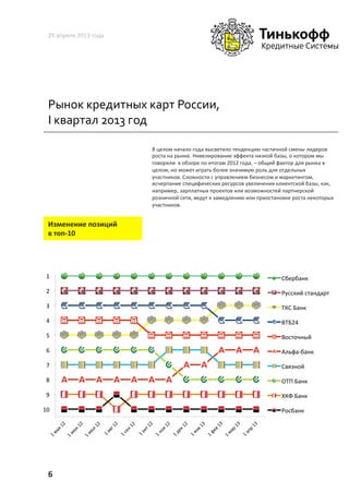 Рынок	
  кредитных	
  карт	
  России,	
  
I	
  квартал	
  2013	
  год	
  
29	
  апреля	
  2013	
  года	
  
6	
  
В	
  целом	
  начало	
  года	
  высветило	
  тенденцию	
  частичной	
  смены	
  лидеров	
  
роста	
  на	
  рынке.	
  Нивелирование	
  эффекта	
  низкой	
  базы,	
  о	
  котором	
  мы	
  
говорили	
  	
  в	
  обзоре	
  по	
  итогам	
  2012	
  года,	
  –	
  общий	
  фактор	
  для	
  рынка	
  в	
  
целом,	
  но	
  может	
  играть	
  более	
  значимую	
  роль	
  для	
  отдельных	
  
участников.	
  Сложности	
  с	
  управлением	
  бизнесом	
  и	
  маркетингом,	
  
исчерпание	
  специфических	
  ресурсов	
  увеличения	
  клиентской	
  базы,	
  как,	
  
например,	
  зарплатных	
  проектов	
  или	
  возможностей	
  партнерской	
  
розничной	
  сети,	
  ведут	
  к	
  замедлению	
  или	
  приостановке	
  роста	
  некоторых	
  
участников.	
  
Изменение	
  позиций	
  
в	
  топ-­‐10	
  
1	
  
2	
  
3	
  
4	
  
5	
  
6	
  
7	
  
8	
  
9	
  
10	
  
Сбербанк	
  
Русский	
  стандарт	
  
ТКС	
  Банк	
  
ВТБ24	
  
Восточный	
  
Альфа-­‐банк	
  
Связной	
  
ОТП	
  Банк	
  
ХКФ	
  Банк	
  
Росбанк	
  
 