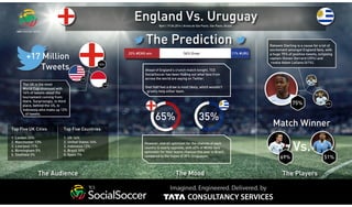 The UK is the most
World Cup obsessed with
16% of tweets about the
tournament coming from
there. Surprisingly, in third
place, behind the US, is
Indonesia who make up 12%
of tweets.
16%
12%
14%
75%
Raheem Sterling is a cause for a lot of
excitement amongst England fans, with
a huge 75% of positive tweets, eclipsing
captain Steven Gerrard (25%) and
rookie Adam Lallana (61%).
25%
61%
The PlayersThe MoodThe Audience
England Vs. Uruguay8pm | 19.06.2014 | Arena de São Paulo, São Paulo, Brasil
65% 35%
33% #ENG win 11% #URU56% Draw
Ahead of England’s crunch match tonight, TCS
SocialSoccer has been finding out what fans from
across the world are saying on Twitter.
Over half feel a draw is most likely, which wouldn’t
greatly help either team.
However, overall optimism for the chances of each
country is nearly opposite, with 65% of #ENG fans
optimistic for their teams chances this year in Brazil,
compared to the hopes of 35% Uruguayan.
+17 Million
Tweets
The Prediction
Vs.
69% 51%
Match WinnerTop Five UK Cities
1. London 33%
2. Manchester 13%
3. Liverpool 11%
4. Birmingham 5%
5. Sheffield 3%
Top Five Countries
1. UK 16%
2. United States 14%
3. Indonesia 12%
4. Brazil 10%
5. Spain 7%
 