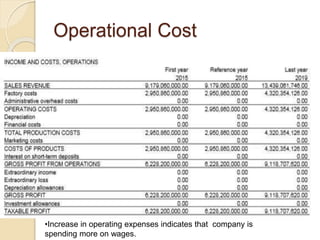Operational Cost
•Increase in operating expenses indicates that company is
spending more on wages.