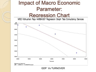 Impact of Macro Economic
Parameter:
Regression Chart
GDP Vs TURNOVER