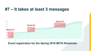 #7 – It takes at least 3 messages
Event registration for the Spring 2018 BETA Showcase
 