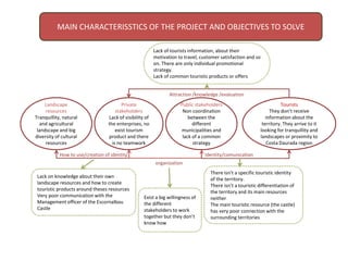 MAIN CHARACTERISSTICS OF THE PROJECT AND OBJECTIVES TO SOLVE
Landscape
resources
Tranquillity, natural
and agricultural
landscape and big
diversity of cultural
resources
Private
stakeholders
Lack of visibility of
the enterprises, no
exist tourism
product and there
is no teamwork
Public stakeholders
Non coordination
between the
different
municipalities and
lack of a common
strategy
Tourists
They don’t receive
information about the
territory. They arrive to it
looking for tranquillity and
landscapes or proximity to
Costa Daurada region
How to use/creation of identity
Attraction /knowledge /evaluation
Identity/comunication
organization
Lack on knowledge about their own
landscape resources and how to create
touristic products around theses resources
Very poor communication with the
Management officer of the Escornalbou
Castle
Exist a big willingness of
the different
stakeholders to work
together but they don’t
know how
Lack of tourists information, about their
motivation to travel, customer satisfaction and so
on. There are only individual promotional
strategy.
Lack of common touristic products or offers
There isn’t a specific touristic identity
of the territory.
There isn’t a touristic differentiation of
the territory and its main resources
neither
The main touristic resource (the castle)
has very poor connection with the
surrounding territories
 