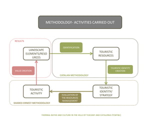 THERMAL BATHS AND CULTURE IN THE HILLS OF TUSCANY AND CATALONIA (TCMT&C)
METHODOLOGY- ACTIVITIES CARRIED OUT
IDENTIFICATION
TOURISTIC IDENTITY
CREATION
EVALUATION OF
THE RESOURCES
MANAGEMENT
TOURISTIC
IDENTITY/
STRATEGY
TOURISTIC
ACTIVITY
TOURISTIC
RESOURCES
LANDSCAPE
ELEMENTS/RESO
URCES
VALUE CREATION
CATALAN METHODOLOGY
SHARED ERNEST METHODOLOGY
RESULTS
 