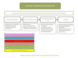 Evaluation of the necessities of each identified touristic resource to improve their touristic potential
TOURISTIC RESOURCE ACTUAL TOURISTIC USE
POTENTIAL TOURISTIC
USE
ACTIONS
Technical study : Evaluation of
the different resources
identified following this
classification*
Technical study :
-Actual touristic offer and
organization of each resource
-- seasonal use and attraction
Technical study/evaluation :
-Accessibility
- importance, potential
attraction of the resource
-Potential to improve their
use and attractiveness
Technical study and workshop
with public and private
stakeholders:
Define concrete actions to
improve the attraction of
each resource
*
THERMAL BATHS AND CULTURE IN THE HILLS OF TUSCANY AND CATALONIA (TCMT&C)
2nd PART: COMMON METHODOLOGY
MAIN ACCOMODATIONS AND TOURISTIC SERVICES
CULTURAL SITES
MAIN SPORT SITES
MAIN HERITAGE AND HISTORY SITES
MAIN LOCAL IDENTITY SITES
MAIN NATURAL AREAS AND LANDSCAPES
 