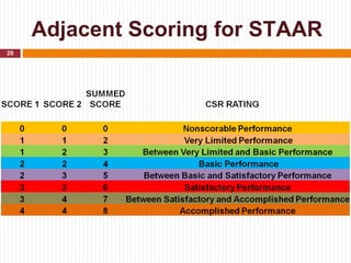Adjacent Scoring for STAAR
29
 
