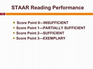 STAAR Reading Performance
31




      Score Point 0—INSUFFICIENT
      Score Point 1—PARTIALLY SUFFICIENT
      Score Point 2—SUFFICIENT
      Score Point 3—EXEMPLARY
 