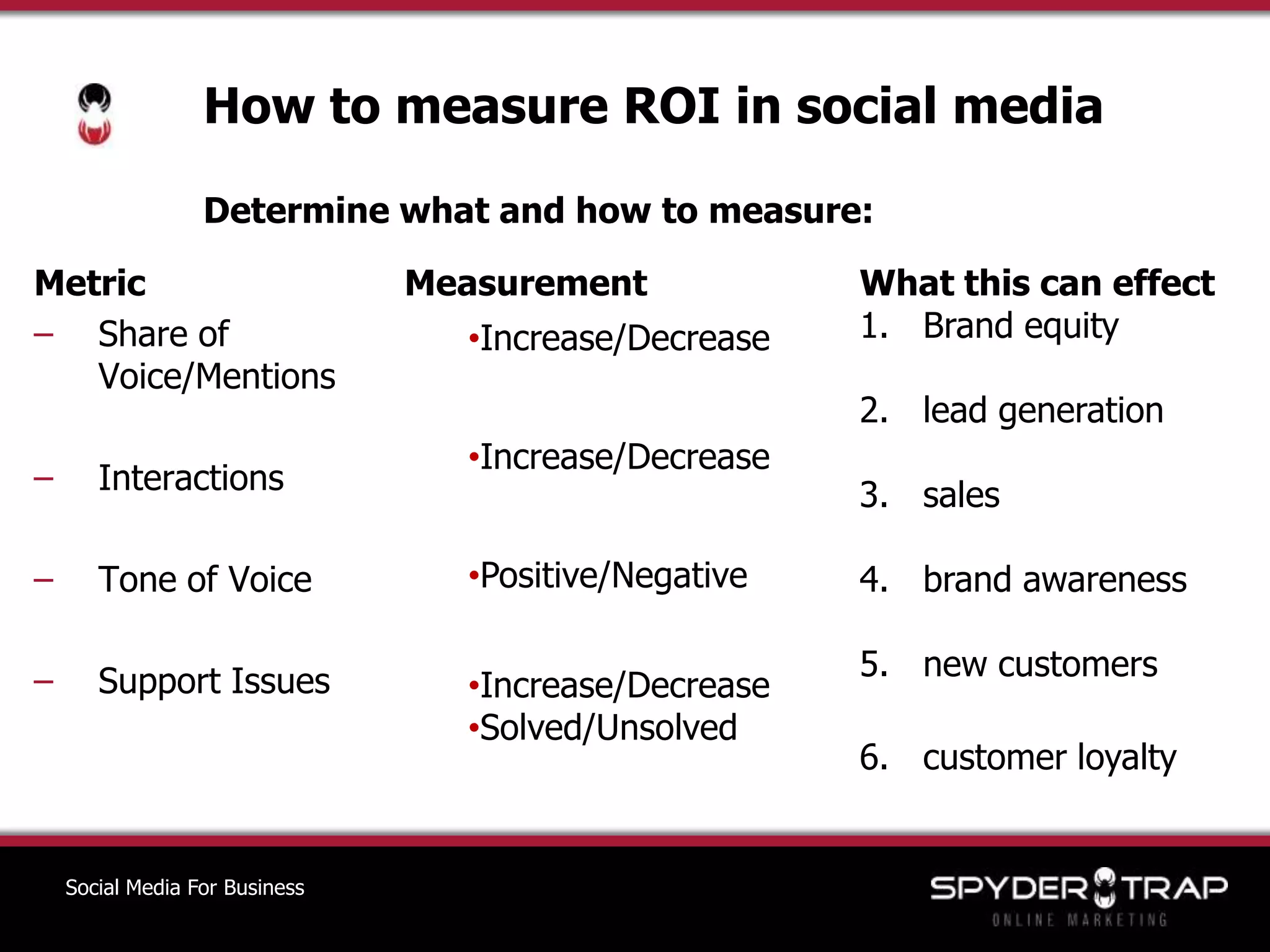 How to measure ROI in social mediaDetermine what and how to measure:MetricShare of Voice/MentionsInteractionsTone of VoiceSupport IssuesMeasurementIncrease/Decrease
