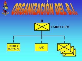 CMDO. Y
SERVICIO A/C
CMDO Y PM
 
