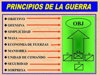 OBJ
XX
OBJETIVO
OFENSIVA
SIMPLICIDAD
MASA
ECONOMIA DE FUERZAS
MANIOBRA
UNIDAD DE COMANDO
SEGURIDAD
SORPRESA
 