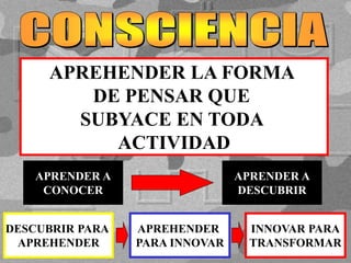 APREHENDER LA FORMA
DE PENSAR QUE
SUBYACE EN TODA
ACTIVIDAD
APRENDER A
CONOCER
APRENDER A
DESCUBRIR
DESCUBRIR PARA
APREHENDER
APREHENDER
PARA INNOVAR
INNOVAR PARA
TRANSFORMAR
 