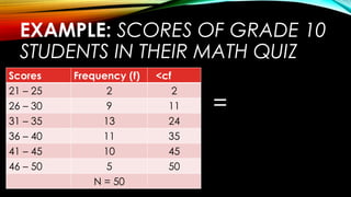 EXAMPLE: SCORES OF GRADE 10
STUDENTS IN THEIR MATH QUIZ
Scores Frequency (f) <cf
21 – 25 2 2
26 – 30 9 11
31 – 35 13 24
36 – 40 11 35
41 – 45 10 45
46 – 50 5 50
N = 50
=
 