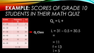 EXAMPLE: SCORES OF GRADE 10
STUDENTS IN THEIR MATH QUIZ
Scores Frequency
(f)
<cf
21 – 25 2 2
26 – 30 9 11
31 – 35 13 24
36 – 40 11 35
41 – 45 10 45
46 – 50 5 50
N = 50
Q1 Class
Q1 = L +
L = 31 – 0.5 = 30.5
=
= 11
f = 13
i = 5
 