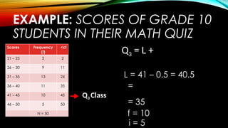 EXAMPLE: SCORES OF GRADE 10
STUDENTS IN THEIR MATH QUIZ
Scores Frequency
(f)
<cf
21 – 25 2 2
26 – 30 9 11
31 – 35 13 24
36 – 40 11 35
41 – 45 10 45
46 – 50 5 50
N = 50
Q3 Class
Q3 = L +
L = 41 – 0.5 = 40.5
=
= 35
f = 10
i = 5
 
