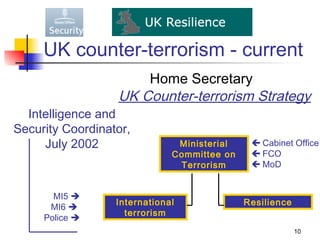 UK counter-terrorism - current
                      Home Secretary
                  UK Counter-terrorism Strategy
  Intelligence and
Security Coordinator,
     July 2002                 Ministerial     Cabinet Office
                              Committee on     FCO
                               Terrorism       MoD


       MI5 
                  International              Resilience
      MI6 
                    terrorism
     Police 
                                                          10
 
