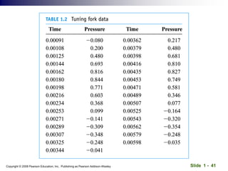 Slide 1 - 41
Copyright © 2008 Pearson Education, Inc. Publishing as Pearson Addison-Wesley
 