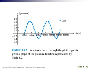 Slide 1 - 42
Copyright © 2008 Pearson Education, Inc. Publishing as Pearson Addison-Wesley
 