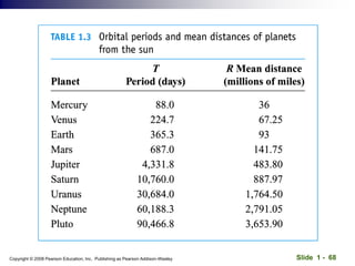 Slide 1 - 68
Copyright © 2008 Pearson Education, Inc. Publishing as Pearson Addison-Wesley
 