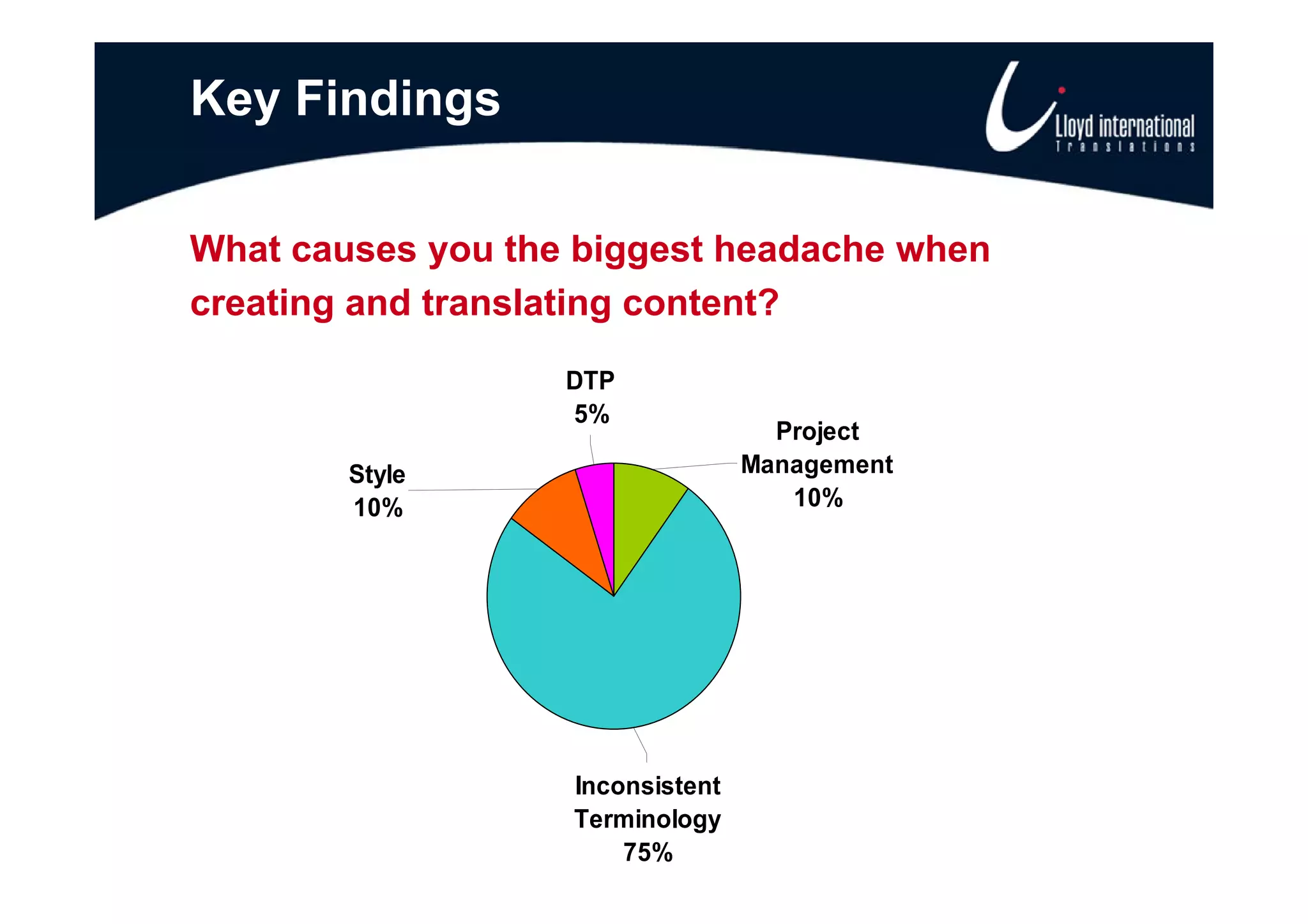 Key Findings

What causes you the biggest headache when
creating and translating content?
                   DTP
                   5%
                                    Project
        Style                     Management
        10%                          10%




                   Inconsistent
                   I     i t t
                   Terminology
                       75%
 