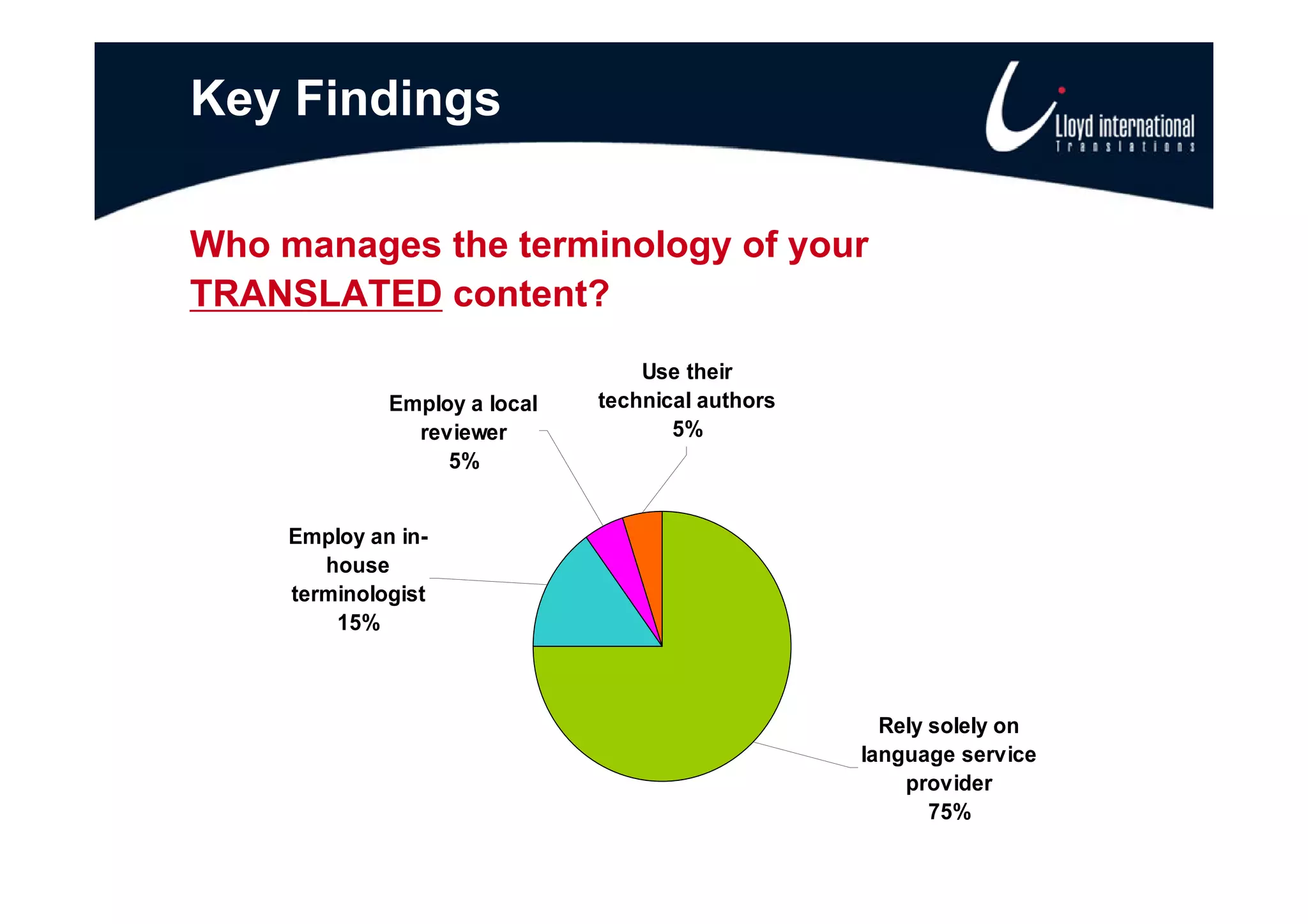 Key Findings

Who manages the terminology of your
TRANSLATED content?
                                   Use their
              Employ a local   technical authors
                reviewer              5%
                   5%


     Employ an in-
        house
     terminologist
         15%



                                                     Rely solely on
                                                   language service
                                                       provider
                                                            id
                                                          75%
 