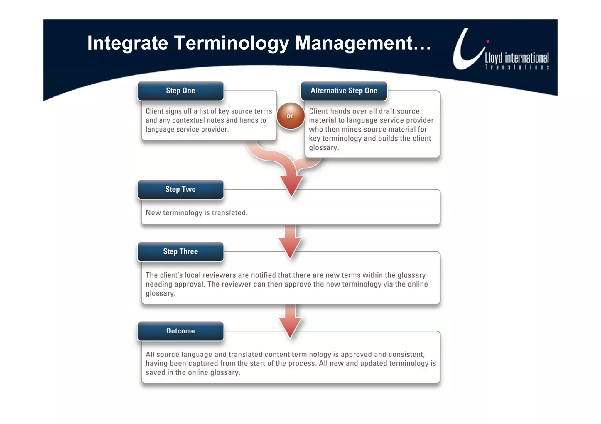 Integrate Terminology Management…
 