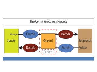 T C Unit 1 ( Communication and its process).pptx