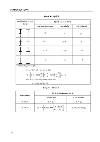 TCXDVN 338 : 2005
124
Bảng E.4 – Hệ số B
Sơ đồ tiết diện và vị trí
đặt tải
Hệ số B khi sơ đồ đặt tải
Tập trung ở giữa nhịp Phân bố đều Uốn thuần tuý
  
 – 1  –1 
1 –  1 –  – 
–  –  – 
Các kí hiệu dùng trong bảng E.4:
;734,0   n ;145,1   n
 12072,01035,047,0
2
111





























 n
h
b
h
b
h
b

trong đó: b1 – chiều rộng cánh lớn hơn của dầm;
n – kí hiệu xem bảng E.3.
Bảng E.5 – Hệ số b
Giá trị của 2
Hệ số b khi cánh chịu nén là
Cánh lớn hơn Cánh nhỏ hơn
2  0,85 b = 1 b = 2
2 > 0,85 










 

21
1
1
68,021,0


nn
b b = 0,68 + 0,212
 