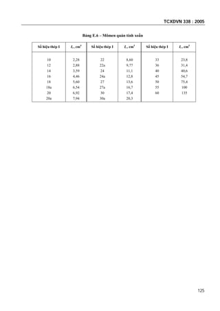 TCXDVN 338 : 2005
125
Bảng E.6 – Mômen quán tính xoắn
Số hiệu thép I It , cm4
Số hiệu thép I It , cm4
Số hiệu thép I It , cm4
10
12
14
16
18
18a
20
20a
2,28
2,88
3,59
4,46
5,60
6,54
6,92
7,94
22
22a
24
24a
27
27a
30
30a
8,60
9,77
11,1
12,8
13,6
16,7
17,4
20,3
33
36
40
45
50
55
60
23,8
31,4
40,6
54,7
75,4
100
135
 