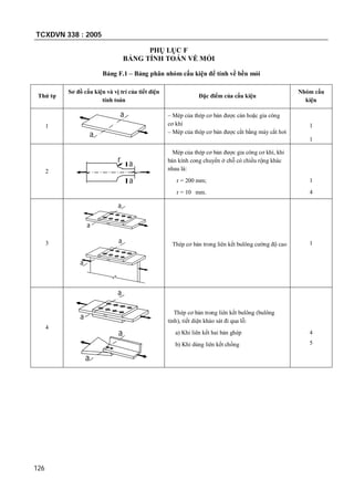 TCXDVN 338 : 2005
126
PHỤ LỤC F
BẢNG TÍNH TOÁN VỀ MỎI
Bảng F.1 – Bảng phân nhóm cấu kiện để tính về bền mỏi
Thứ tự
Sơ đồ cấu kiện và vị trí của tiết diện
tính toán
Đặc điểm của cấu kiện
Nhóm cấu
kiện
1
a
a
– Mép của thép cơ bản được cán hoặc gia công
cơ khí
– Mép của thép cơ bản được cắt bằng máy cắt hơi
1
1
2
r a
a
Mép của thép cơ bản được gia công cơ khí, khi
bán kính cong chuyển ở chỗ có chiều rộng khác
nhau là:
r = 200 mm;
r = 10 mm.
1
4
3
a
a
a
a
Thép cơ bản trong liên kết bulông cường độ cao 1
4
a
a
a
a
Thép cơ bản trong liên kết bulông (bulông
tinh), tiết diện khảo sát đi qua lỗ:
a) Khi liên kết hai bản ghép
b) Khi dùng liên kết chồng
4
5
 