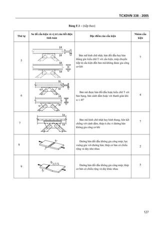 TCXDVN 338 : 2005
127
Bảng F.1 – (tiếp theo)
Thứ tự
Sơ đồ cấu kiện và vị trí của tiết diện
tính toán
Đặc điểm của cấu kiện
Nhóm cấu
kiện
5
a
a
a
a
Bản mã hình chữ nhật, hàn đối đầu hay hàn
thẳng góc kiểu chữ T với cấu kiện, mép chuyển
tiếp từ cấu kiện đến bản mã không được gia công
cơ khí
7
6

a
a
a
a

Bản mã được hàn đối đầu hoặc kiểu chữ T với
bản bụng, bản cánh dầm hoặc với thanh giàn khi
  45o
4
7 a
a
Bản mã hình chữ nhật hay hình thang, liên kết
chồng với cánh dầm, thép ở chu vi đường hàn
không gia công cơ khí
7
8
a
a
Đường hàn đối đầu không gia công mép; lực
vuông góc với đường hàn; thép cơ bản có chiều
rộng và dày như nhau
2
9
a
a
i1:5 Đường hàn đối đầu không gia công mép; thép
cơ bản có chiều rộng và dày khác nhau
5
 