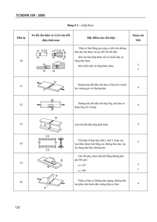 TCXDVN 338 : 2005
128
Bảng F.1 – (tiếp theo)
Thứ tự
Sơ đồ cấu kiện và vị trí của tiết
diện tính toán
Đặc điểm của cấu kiện
Nhóm cấu
kiện
10
a
i1:1
a hh
i1:4a
a a
a
a a
i1:4
Thép cơ bản bằng gia công cơ khí cho đường
hàn dày lên được vát tại chỗ nối đối đầu:
Khi các bản thép được nối có chiều dày và
rộng như nhau
Khi chiều dày và rộng khác nhau 2
3
11
a
a
Đường hàn đối đầu, khi hàn có bản lót ở dưới,
lực vuông góc với đường hàn 4
12
a
a
Đường hàn đối đầu nối thép ống, khi hàn có
đoạn ống lót ở trong
4
13
a
a Liên kết đối đầu thép định hình 4
14
a
a
Tiết diện tổ hợp hàn chữ I, chữ T, hoặc các
loại khác được hàn bằng các đường hàn dọc, lực
tác dụng dọc theo đường hàn
2
15
a
a

Chi tiết phụ, được liên kết bằng đường hàn
góc khi góc:
  45o
  90o
4
7
16
a
a
Thép cơ bản có đường hàn ngang, đường hàn
hai phía, hàn thoải dần xuống thép cơ bản 4
 