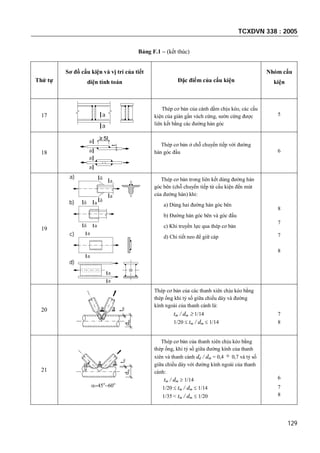 TCXDVN 338 : 2005
129
Bảng F.1 – (kết thúc)
Thứ tự
Sơ đồ cấu kiện và vị trí của tiết
diện tính toán Đặc điểm của cấu kiện
Nhóm cấu
kiện
17 a
a
Thép cơ bản của cánh dầm chịu kéo, các cấu
kiện của giàn gần vách cứng, sườn cứng được
liên kết bằng các đường hàn góc
5
18
5t
t
a
a
a
a
Thép cơ bản ở chỗ chuyển tiếp với đường
hàn góc đầu 6
19
a
a


a
a


a
a
a
a
a)
b)
c)
d)
Thép cơ bản trong liên kết dùng đường hàn
góc bên (chỗ chuyển tiếp từ cấu kiện đến mút
của đường hàn) khi:
a) Dùng hai đường hàn góc bên
b) Đường hàn góc bên và góc đầu
c) Khi truyền lực qua thép cơ bản
d) Chi tiết neo để giữ cáp
8
7
7
8
20
dm
tm
a a
Thép cơ bản của các thanh xiên chịu kéo bằng
thép ống khi tỷ số giữa chiều dày và đường
kính ngoài của thanh cánh là:
tm / dm  1/14
1/20  tm / dm  1/14
7
8
21
tm
dm
aa


Thép cơ bản của thanh xiên chịu kéo bằng
thép ống, khi tỷ số giữa đường kính của thanh
xiên và thanh cánh dd / dm = 0,4  0,7 và tỷ số
giữa chiều dày với đường kính ngoài của thanh
cánh:
tm / dm  1/14
1/20  tm / dm  1/14
1/35 < tm / dm  1/20
6
7
8
 