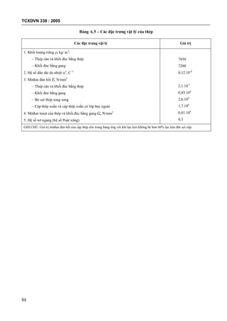 TCXDVN 338 : 2005
94
Bảng A.5 – Các đặc trưng vật lý của thép
Các đặc trưng vật lý Giá trị
1. Khối lượng riêng , kg/ m3
:
– Thép cán và khối đúc bằng thép
– Khối đúc bằng gang
2. Hệ số dãn dài do nhiệt o
, C -1
3. Môđun đàn hồi E, N/mm2
– Thép cán và khối đúc bằng thép
– Khối đúc bằng gang
– Bó sợi thép song song
– Cáp thép xoắn và cáp thép xoắn có lớp bọc ngoài
4. Môđun trượt của thép và khối đúc bằng gang G, N/mm2
5. Hệ số nở ngang (hệ số Poát xông)
7850
7200
0,12.10-4
2,1.105
0,85.106
2,0.106
1,7.106
0,81.106
0,3
GHI CHÚ: Giá trị môđun đàn hồi của cáp thép cho trong bảng ứng với khi lực kéo không bé hơn 60% lực kéo đứt sợi cáp.
 