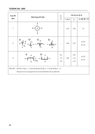 TCXDVN 338 : 2005
98
Loại tiết
diện
Hình dạng tiết diện
w
f
A
A Giá trị các hệ số
c1 (cx) cy nc khi My = 0
7 x
y
y
x – 1,26 1,26 1,5
8
y
y
xx xx
y
y
xx
y
y
xx
y
y
Af
Aw
a) a)b) b)
– 1,60 1,47
a) 3,0
b) 1,0
9 x
y
y
x x x
y
y
Af
0,5Aw
a) b) 0,5
1,0
2,0
1,60
1,07
1,12
1,19
a) 3,0
b) 1,0
GHI CHÚ: – Khi My  0 lấy nc = 1,5 (trừ tiết diện loại 5a lấy nc = 2 và loại 5b lấy nc = 3).
– Khi giá trị Af /Aw trung gian thì các hệ số xác định theo nội suy tuyến tính.
 