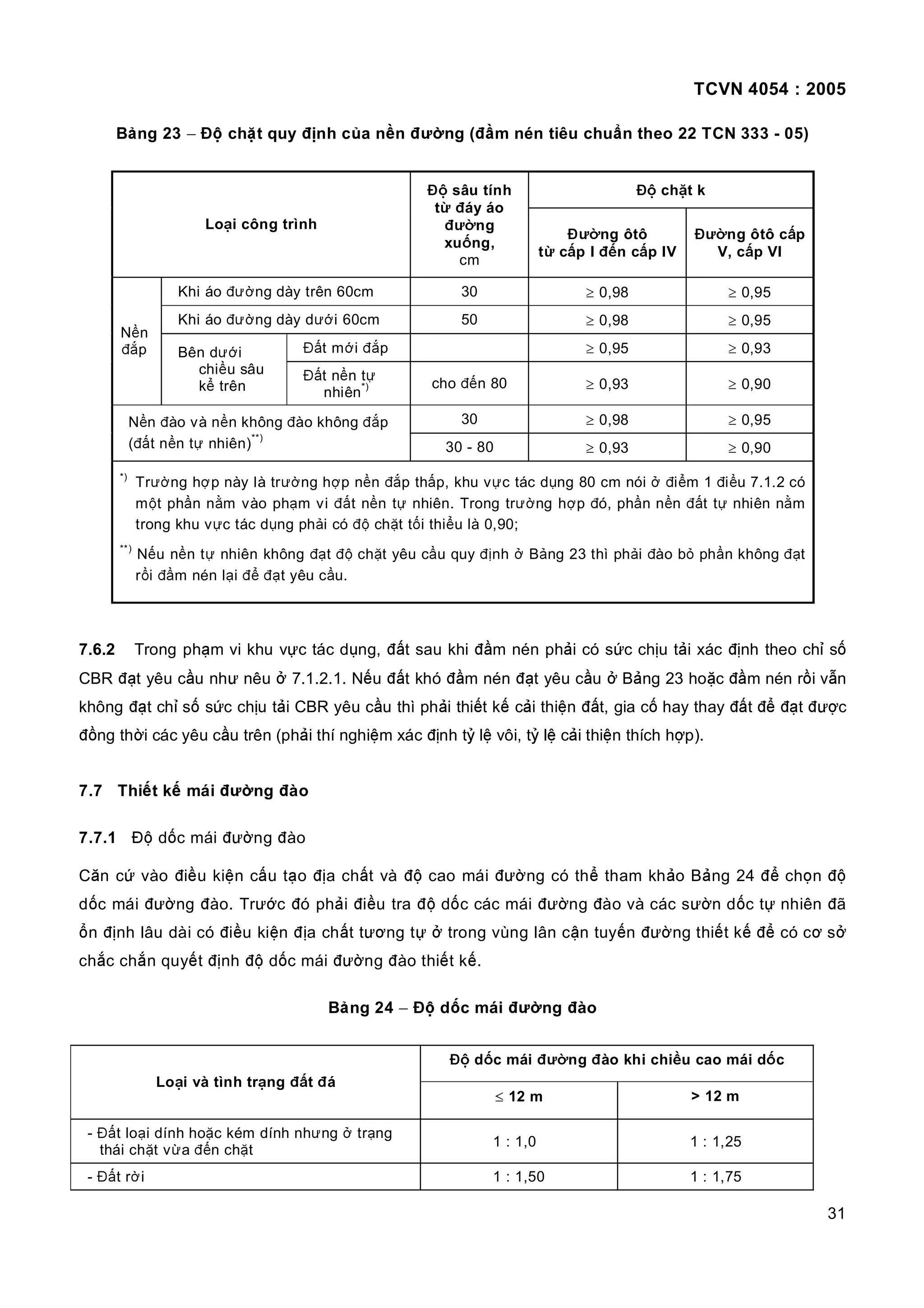 TCVN 4054 : 2005
31
Bảng 23 − Độ chặt quy định của nền đường (đầm nén tiêu chuẩn theo 22 TCN 333 - 05)
Độ chặt k
Loại công trình
Độ sâu tính
từ đáy áo
đường
xuống,
cm
Đường ôtô
từ cấp I đến cấp IV
Đường ôtô cấp
V, cấp VI
Khi áo đường dày trên 60cm 30 ≥ 0,98 ≥ 0,95
Khi áo đường dày dưới 60cm 50 ≥ 0,98 ≥ 0,95
Đất mới đắp ≥ 0,95 ≥ 0,93
Nền
đắp Bên dưới
chiều sâu
kể trên
Đất nền tự
nhiên
*) cho đến 80 ≥ 0,93 ≥ 0,90
30 ≥ 0,98 ≥ 0,95Nền đào và nền không đào không đắp
(đất nền tự nhiên)
**)
30 - 80 ≥ 0,93 ≥ 0,90
*)
Trường hợp này là trường hợp nền đắp thấp, khu vực tác dụng 80 cm nói ở điểm 1 điều 7.1.2 có
một phần nằm vào phạm vi đất nền tự nhiên. Trong trường hợp đó, phần nền đất tự nhiên nằm
trong khu vực tác dụng phải có độ chặt tối thiểu là 0,90;
**)
Nếu nền tự nhiên không đạt độ chặt yêu cầu quy định ở Bảng 23 thì phải đào bỏ phần không đạt
rồi đầm nén lại để đạt yêu cầu.
7.6.2 Trong phạm vi khu vực tác dụng, đất sau khi đầm nén phải có sức chịu tải xác định theo chỉ số
CBR đạt yêu cầu như nêu ở 7.1.2.1. Nếu đất khó đầm nén đạt yêu cầu ở Bảng 23 hoặc đầm nén rồi vẫn
không đạt chỉ số sức chịu tải CBR yêu cầu thì phải thiết kế cải thiện đất, gia cố hay thay đất để đạt được
đồng thời các yêu cầu trên (phải thí nghiệm xác định tỷ lệ vôi, tỷ lệ cải thiện thích hợp).
7.7 Thiết kế mái đường đào
7.7.1 Độ dốc mái đường đào
Căn cứ vào điều kiện cấu tạo địa chất và độ cao mái đường có thể tham khảo Bảng 24 để chọn độ
dốc mái đường đào. Trước đó phải điều tra độ dốc các mái đường đào và các sườn dốc tự nhiên đã
ổn định lâu dài có điều kiện địa chất tương tự ở trong vùng lân cận tuyến đường thiết kế để có cơ sở
chắc chắn quyết định độ dốc mái đường đào thiết kế.
Bảng 24 − Độ dốc mái đường đào
Độ dốc mái đường đào khi chiều cao mái dốc
Loại và tình trạng đất đá
≤ 12 m > 12 m
- Đất loại dính hoặc kém dính nhưng ở trạng
thái chặt vừa đến chặt
1 : 1,0 1 : 1,25
- Đất rời 1 : 1,50 1 : 1,75
 