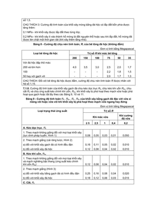 số 1,5.
CHÚ THÍCH 3: Cường độ tính toán của khối xây móng bằng đá hộc có lấp đất bốn phía được
tăng thêm:
0,1 MPa - khi khối xây được lấp đất theo từng lớp;
0,2 MPa - khi khối xây tì vào thành hố móng là đất nguyên thổ hoặc sau khi lấp đất, hố móng đã
được lèn chặt một thời gian dài (khi xây thêm tầng nhà).
Bảng 8 - Cường độ chịu nén tính toán, R, của bê tông đá hộc (không đầm)
Đơn vị tính bằng Megapascal
Loại bê tông đá hộc Trị số R khi mác bê tông
200 150 100 75 50 35
Với đá hộc đập thô mác:
200 và lớn hơn 4,0 3,5 3,0 2,5 2,0 1,7
100 - - - 2,2 1,8 1,5
50 hay với gạch vỡ - - - 2,0 1,7 1,3
CHÚ THÍCH: Đối với bê tông đá hộc được đầm, cường độ chịu nén tính toán R được nhân với
hệ số 1,15.
7.1.8. Cường độ tính toán của khối xây gạch đá chịu kéo dọc trục Rk, chịu kéo khi uốn Rku, chịu
cắt Rc và chịu ứng suất kéo chính khi uốn, Rkc, khi khối xây bị phá hoại theo mạch vữa hoặc phá
hoại qua gạch hoặc đá lấy theo các Bảng 9, 10 và 11.
Bảng 9 - Cường độ tính toán Rk , Rku , Rc , Rkc của khối xây bằng gạch đá đặc với vữa xi
măng vôi hoặc vữa vôi khi khối xây bị phá hoại theo mạch vữa ngang hay đứng
Đơn vị tính bằng Megapascal
Loại trạng thái ứng suất Trị số R
Khi mác vữa
Khi cường
độ vữa
≥ 5 2,5 1 0,4 0,2
A. Kéo dọc trục, Rk
1. Theo mạch không giằng đối với mọi loại khối xây
(lực dính pháp tuyến, Hình 1) 0,08 0,05 0,03 0,01 0,050
2. Theo mạch giằng (cài răng lược, Hình 2)
a) đối với khối xây gạch đá có hình đều đặn 0,16 0,11 0,05 0,02 0,010
b) đối với khối xây đá hộc 0,12 0,08 0,04 0,02 0,010
B. Kéo khi uốn, Rku
1. Theo mạch không giằng đối với mọi loại khối xây
và mạch nghiêng bậc thang (ứng suất kéo chính
khi uốn Rkc) 0,12 0,08 0,04 0,02 0,010
2. Theo mạch giằng (Hình 3)
a) đối với khối xây bằng gạch đá có hình đều đặn 0,25 0,16 0,08 0,04 0,020
b) đối với khối xây đá hộc 0,18 0,12 0,06 0,03 0,015
C. Cắt, Rc
 
