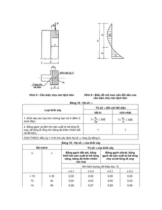 Hình 5 - Cấu kiện chịu nén lệch tâm HÌnh 6 - Biểu đồ mô men uốn đổi dấu của
cấu kiện chịu nén lệch tâm
Bảng 18 - Hệ số 
Loại khối xây
Trị số  đối với tiết diện
bất kì chữ nhật
1. Khối xây các loại (trừ những loại nói ở điểm 2
dưới đây)
45,1
2
1 
y
eo
45,11 
h
eo
2. Bằng gạch và tấm lớn sản xuất từ bê tông tổ
ong, bê tông lỗ rỗng lớn bằng đá thiên nhiên (kể
cả đá hộc)
1 1
CHÚ THÍCH: Nếu 2y < h thì khi xác định hệ số  thay 2y bằng h.
Bảng 19 - Hệ số  của khối xây
Độ mảnh Trị số  của khối xây
h i Bằng gạch đất sét, bằng
khối lớn sản xuất từ bê tông
nặng, bằng đá thiên nhiên
các loại
Bằng gạch silicát, bằng
gạch đá sản xuất từ bê tông
nhẹ và bê tông tổ ong
Khi hàm lượng cốt thép dọc, %
≤ 0,1 ≥ 0,3 ≤ 0,1 ≥ 0,3
< 10 ≤ 35 0,00 0,00 0,00 0,00
12 42 0,04 0,03 0,05 0,03
14 49 0,08 0,07 0,09 0,08
 