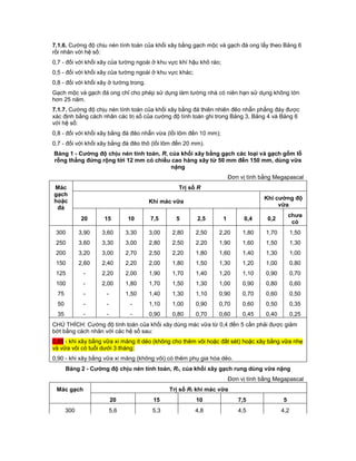 7.1.6. Cường độ chịu nén tính toán của khối xây bằng gạch mộc và gạch đá ong lấy theo Bảng 6
rồi nhân với hệ số:
0,7 - đối với khối xây của tường ngoài ở khu vực khí hậu khô ráo;
0,5 - đối với khối xây của tường ngoài ở khu vực khác;
0,8 - đối với khối xây ở tường trong.
Gạch mộc và gạch đá ong chỉ cho phép sử dụng làm tường nhà có niên hạn sử dụng không lớn
hơn 25 năm.
7.1.7. Cường độ chịu nén tính toán của khối xây bằng đá thiên nhiên đẽo nhẵn phẳng đáy được
xác định bằng cách nhân các trị số của cường độ tính toán ghi trong Bảng 3, Bảng 4 và Bảng 6
với hệ số:
0,8 - đối với khối xây bằng đá đẽo nhẵn vừa (lồi lõm đến 10 mm);
0,7 - đối với khối xây bằng đá đẽo thô (lồi lõm đến 20 mm).
Bảng 1 - Cường độ chịu nén tính toán, R, của khối xây bằng gạch các loại và gạch gốm lỗ
rỗng thẳng đứng rộng tới 12 mm có chiều cao hàng xây từ 50 mm đến 150 mm, dùng vữa
nặng
Đơn vị tính bằng Megapascal
Mác
gạch
hoặc
đá
Trị số R
Khi mác vữa
Khi cường độ
vữa
20 15 10 7,5 5 2,5 1 0,4 0,2
chưa
có
300 3,90 3,60 3,30 3,00 2,80 2,50 2,20 1,80 1,70 1,50
250 3,60 3,30 3,00 2,80 2,50 2,20 1,90 1,60 1,50 1,30
200 3,20 3,00 2,70 2,50 2,20 1,80 1,60 1,40 1,30 1,00
150 2,60 2,40 2,20 2,00 1,80 1,50 1,30 1,20 1,00 0,80
125 - 2,20 2,00 1,90 1,70 1,40 1,20 1,10 0,90 0,70
100 - 2,00 1,80 1,70 1,50 1,30 1,00 0,90 0,80 0,60
75 - - 1,50 1,40 1,30 1,10 0,90 0,70 0,60 0,50
50 - - - 1,10 1,00 0,90 0,70 0,60 0,50 0,35
35 - - - 0,90 0,80 0,70 0,60 0,45 0,40 0,25
CHÚ THÍCH: Cường độ tính toán của khối xây dùng mác vữa từ 0,4 đến 5 cần phải được giảm
bớt bằng cách nhân với các hệ số sau:
0,85 - khi xây bằng vữa xi măng ít dẻo (không cho thêm vôi hoặc đất sét) hoặc xây bằng vữa nhẹ
và vữa vôi có tuổi dưới 3 tháng;
0,90 - khi xây bằng vữa xi măng (không vôi) có thêm phụ gia hóa dẻo.
Bảng 2 - Cường độ chịu nén tính toán, Rr, của khối xây gạch rung dùng vữa nặng
Đơn vị tính bằng Megapascal
Mác gạch Trị số Rr khi mác vữa
20 15 10 7,5 5
300 5,6 5,3 4,8 4,5 4,2
 