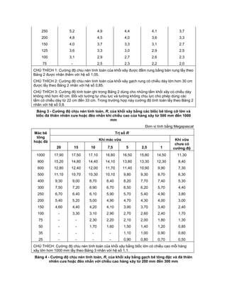 250 5,2 4,9 4,4 4,1 3,7
200 4,8 4,5 4,0 3,6 3,3
150 4,0 3,7 3,3 3,1 2,7
125 3,6 3,3 3,0 2,9 2,5
100 3,1 2,9 2,7 2,6 2,3
75 - 2,5 2,3 2,2 2,0
CHÚ THÍCH 1: Cường độ chịu nén tính toán của khối xây được đầm rung bằng bàn rung lấy theo
Bảng 2 được nhân thêm với hệ số 1,05.
CHÚ THÍCH 2: Cường độ chịu nén tính toán của khối xây gạch rung có chiều dày lớn hơn 30 cm
được lấy theo Bảng 2 nhân với hệ số 0,85.
CHÚ THÍCH 3: Cường độ tính toán ghi trong Bảng 2 dùng cho những tấm khối xây có chiều dày
không nhỏ hơn 40 cm. Đối với tường tự chịu lực và tường không chịu lực cho phép dùng các
tấm có chiều dày từ 22 cm đến 33 cm. Trong trường hợp này cường độ tính toán lấy theo Bảng 2
nhân với hệ số 0,8.
Bảng 3 - Cường độ chịu nén tính toán, R, của khối xây bằng các blốc bê tông cỡ lớn và
blốc đá thiên nhiên cưa hoặc đẽo nhẵn khi chiều cao của hàng xây từ 500 mm đến 1000
mm
Đơn vị tính bằng Megapascal
Mác bê
tông
hoặc đá
Trị số R
Khi mác vữa Khi vữa
chưa có
cường độ20 15 10 7,5 5 2,5 1
1000 17,90 17,50 17,10 16,80 16,50 15,80 14,50 11,30
800 15,20 14,80 14,40 14,10 13,80 13,30 12,30 8,40
600 12,80 12,40 12,00 11,70 11,40 10,90 9,90 7,30
500 11,10 10,70 10,30 10,10 9,80 9,30 8,70 6,30
400 9,30 9,00 8,70 8,40 8,20 7,70 7,40 5,30
300 7,50 7,20 6,90 6,70 6,50 6,20 5,70 4,40
250 6,70 6,40 6,10 5,90 5,70 5,40 4,90 3,80
200 5,40 5,20 5,00 4,90 4,70 4,30 4,00 3,00
150 4,60 4,40 4,20 4,10 3,90 3,70 3,40 2,40
100 - 3,30 3,10 2,90 2,70 2,60 2,40 1,70
75 - - 2,30 2,20 2,10 2,00 1,80 1,30
50 - - 1,70 1,60 1,50 1,40 1,20 0,85
35 - - - - 1,10 1,00 0,90 0,60
25 - - - - 0,90 0,80 0,70 0,50
CHÚ THÍCH: Cường độ chịu nén tính toán của khối xây bằng blốc lớn có chiều cao mỗi hàng
xây lớn hơn 1000 mm lấy theo Bảng 3 nhân với hệ số 1,1.
Bảng 4 - Cường độ chịu nén tính toán, R, của khối xây bằng gạch bê tông đặc và đá thiên
nhiên cưa hoặc đẽo nhẵn với chiều cao hàng xây từ 200 mm đến 300 mm
 