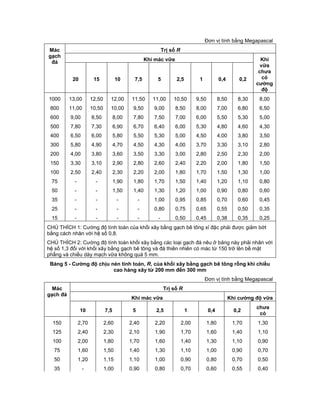 Đơn vị tính bằng Megapascal
Mác
gạch
đá
Trị số R
Khi mác vữa Khi
vữa
chưa
có
cường
độ
20 15 10 7,5 5 2,5 1 0,4 0,2
1000 13,00 12,50 12,00 11,50 11,00 10,50 9,50 8,50 8,30 8,00
800 11,00 10,50 10,00 9,50 9,00 8,50 8,00 7,00 6,80 6,50
600 9,00 8,50 8,00 7,80 7,50 7,00 6,00 5,50 5,30 5,00
500 7,80 7,30 6,90 6,70 6,40 6,00 5,30 4,80 4,60 4,30
400 6,50 6,00 5,80 5,50 5,30 5,00 4,50 4,00 3,80 3,50
300 5,80 4,90 4,70 4,50 4,30 4,00 3,70 3,30 3,10 2,80
200 4,00 3,80 3,60 3,50 3,30 3,00 2,80 2,50 2,30 2,00
150 3,30 3,10 2,90 2,80 2,60 2,40 2,20 2,00 1,80 1,50
100 2,50 2,40 2,30 2,20 2,00 1,80 1,70 1,50 1,30 1,00
75 - - 1,90 1,80 1,70 1,50 1,40 1,20 1,10 0,80
50 - - 1,50 1,40 1,30 1,20 1,00 0,90 0,80 0,60
35 - - - - 1,00 0,95 0,85 0,70 0,60 0,45
25 - - - - 0,80 0,75 0,65 0,55 0,50 0,35
15 - - - - - 0,50 0,45 0,38 0,35 0,25
CHÚ THÍCH 1: Cường độ tính toán của khối xây bằng gạch bê tông xỉ đặc phải được giảm bớt
bằng cách nhân với hệ số 0,8.
CHÚ THÍCH 2: Cường độ tính toán khối xây bằng các loại gạch đá nêu ở bảng này phải nhân với
hệ số 1,3 đối với khối xây bằng gạch bê tông và đá thiên nhiên có mác từ 150 trở lên bề mặt
phẳng và chiều dày mạch vữa không quá 5 mm.
Bảng 5 - Cường độ chịu nén tính toán, R, của khối xây bằng gạch bê tông rỗng khi chiều
cao hàng xây từ 200 mm đến 300 mm
Đơn vị tính bằng Megapascal
Mác
gạch đá
Trị số R
Khi mác vữa Khi cường độ vữa
10 7,5 5 2,5 1 0,4 0,2
chưa
có
150 2,70 2,60 2,40 2,20 2,00 1,80 1,70 1,30
125 2,40 2,30 2,10 1,90 1,70 1,60 1,40 1,10
100 2,00 1,80 1,70 1,60 1,40 1,30 1,10 0,90
75 1,60 1,50 1,40 1,30 1,10 1,00 0,90 0,70
50 1,20 1,15 1,10 1,00 0,90 0,80 0,70 0,50
35 - 1,00 0,90 0,80 0,70 0,60 0,55 0,40
 