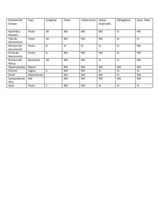 Nombre del
Campo
Tipo Longitud Clave Indice Unico Indice
Duplicado
Obligatorio Asoc.Tabla
Apellidoy
Nombre
Texto 50 NO NO NO SI NO
Tipode
Documento
Texto 10 NO NO NO SI SI
Númerode
documento
Texto 8 SI SI SI SI NO
Fechade
Nacimiento
Fecha 8 NO NO NO SI NO
Númerode
Póliza
Numérico 10 NO NO SI SI NO
Observaciones Memo NO NO NO NO NO
Cliente Lógico 2 NO NO SI SI SI
Email Hipervínculo NO NO NO SI NO
Comprobante
Afip
Olé NO NO NO NO NO
Sexo Texto 1 NO NO SI SI SI