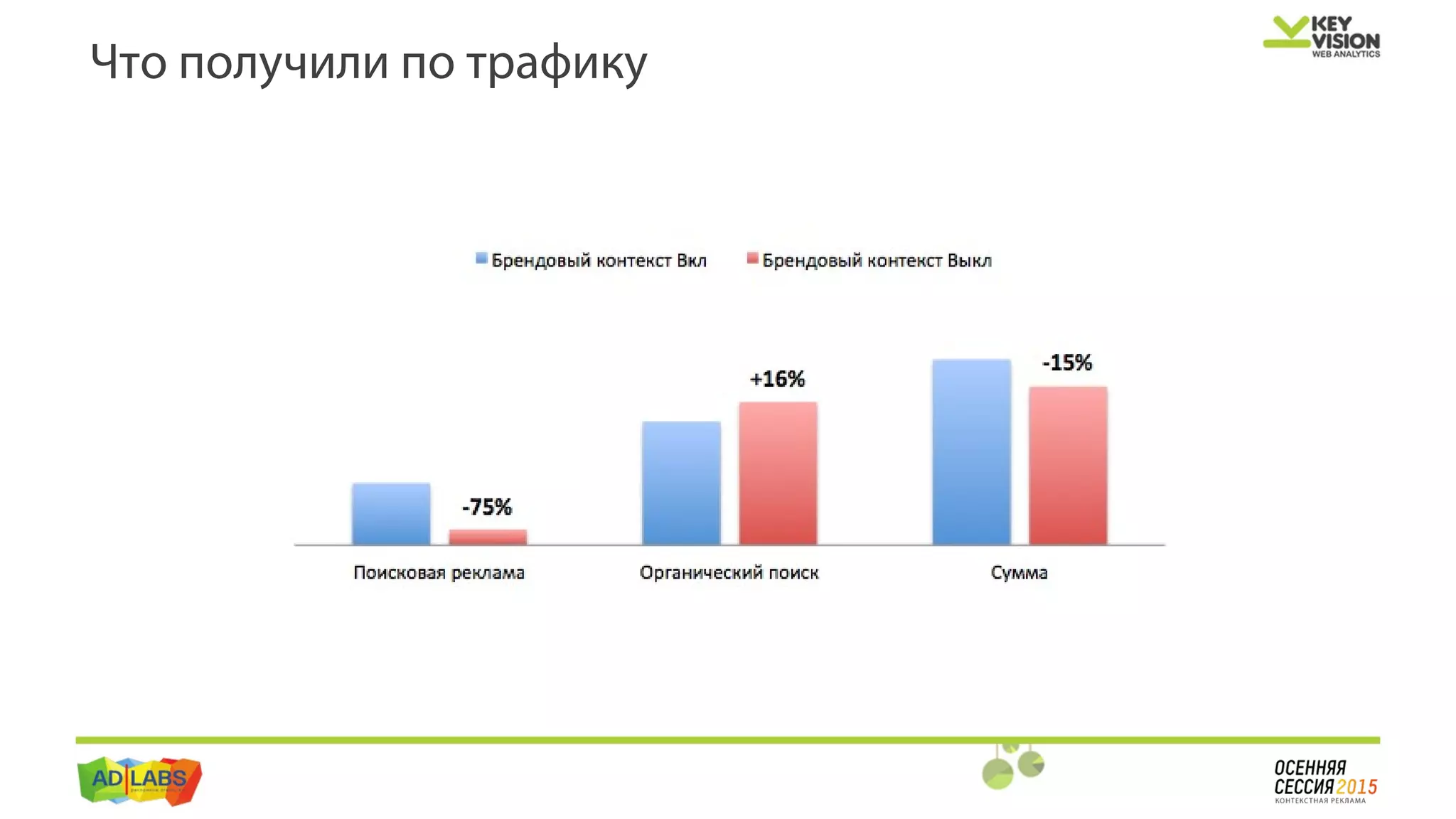 Что получили по трафику
 