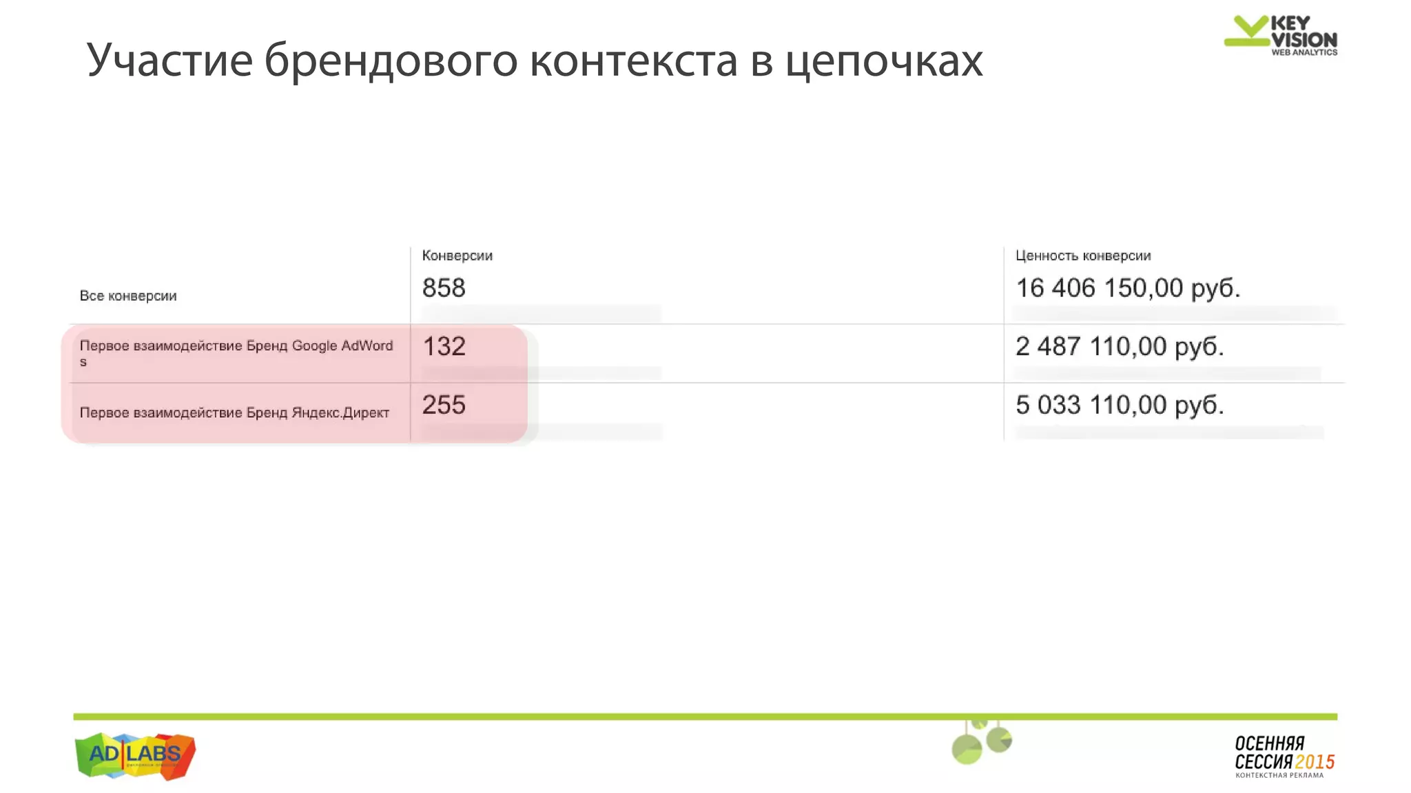 Участие брендового контекста в цепочках
 